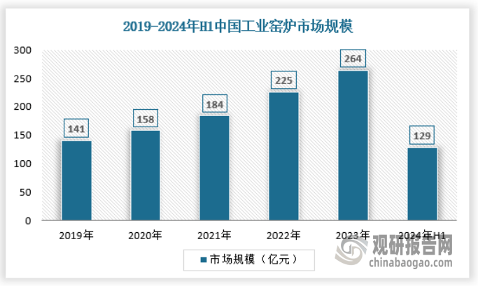 放 产量不断提升 绿色化、大型化趋势日益明显尊龙凯时app我国工业窑炉行业：需求逐渐释(图3)