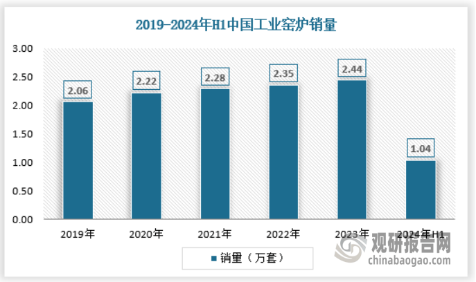 放 产量不断提升 绿色化、大型化趋势日益明显尊龙凯时app我国工业窑炉行业：需求逐渐释(图2)