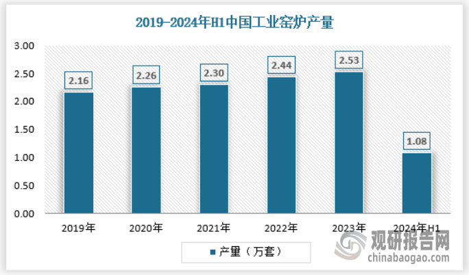 放 产量不断提升 绿色化、大型化趋势日益明显尊龙凯时app我国工业窑炉行业：需求逐渐释(图6)