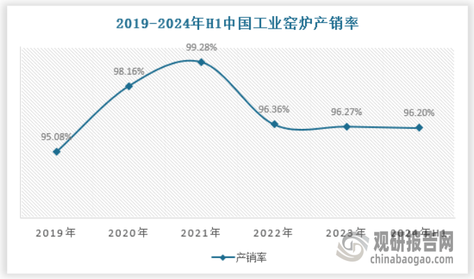 放 产量不断提升 绿色化、大型化趋势日益明显尊龙凯时app我国工业窑炉行业：需求逐渐释(图4)