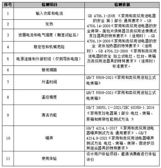 委员会蒸烤箱比较试验报告凯时尊龙人生广州市消费者(图3)